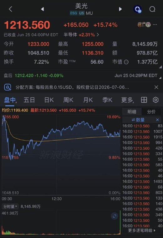 美光业绩大超预期大涨15%,带动多只芯片股走强